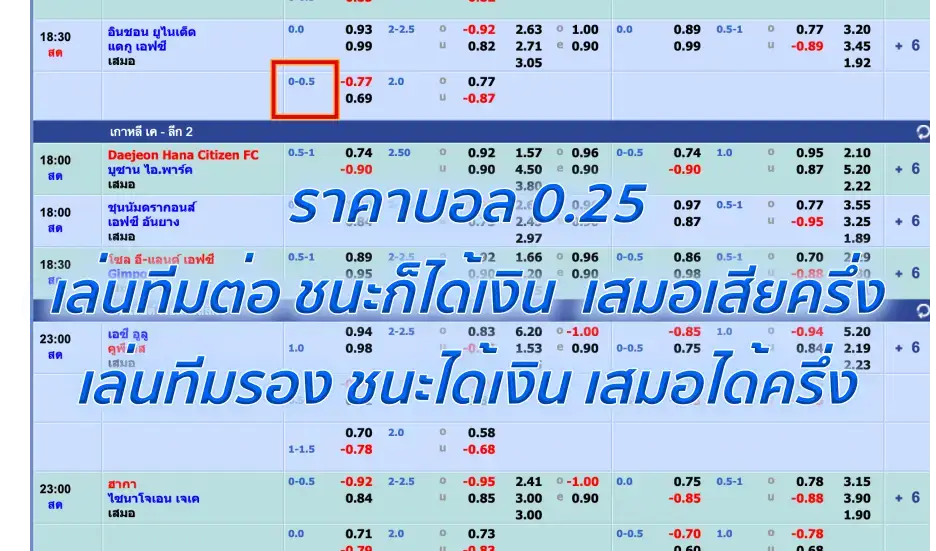 แทงบอล 0.25 คือ